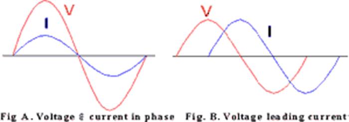 voltage and current in phase